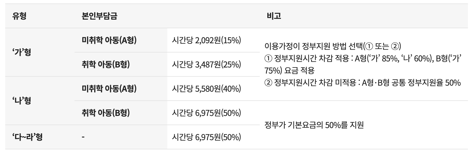 아이돌봄서비스 질병감염예방서비스 이용요금