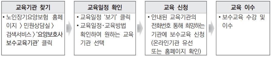 2024년 요양보호사 보수교육 운영 지침