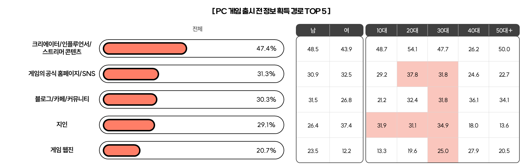 pc게임,게임정보획득경로,게임마케팅,게임이용자