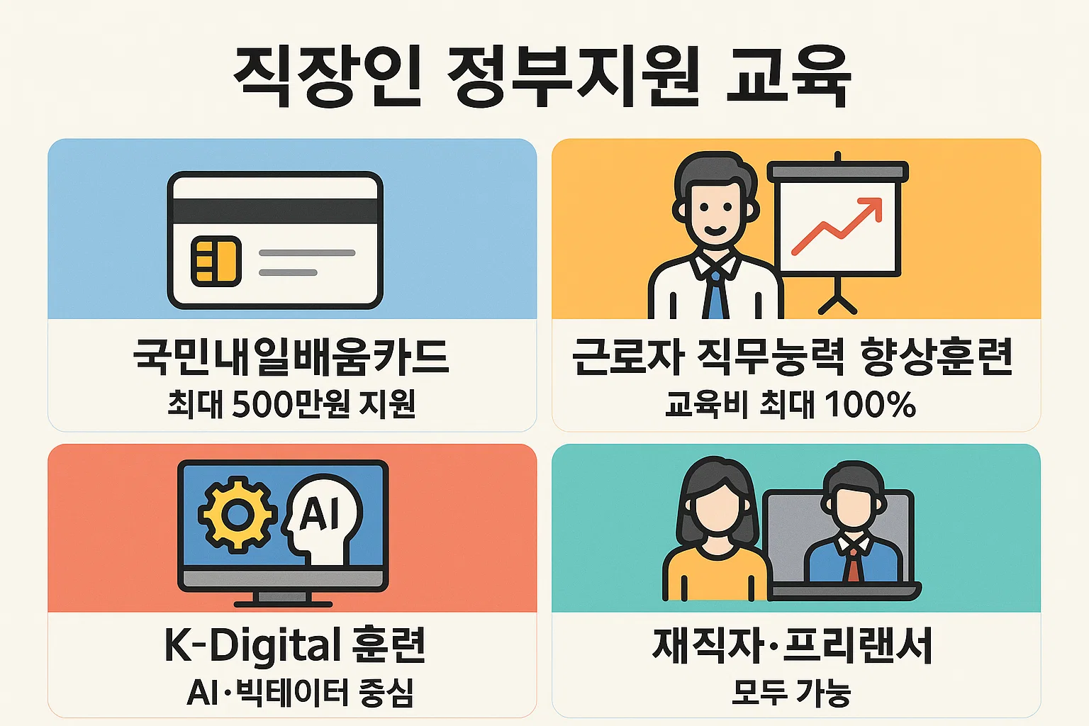 국민내일배움카드, 근로자 직무능력향상훈련, K-Digital 훈련 등 주요 정부지원 제도의 특징과 지원금, 대상 조건을 비교 정리한 인포그래픽으로 직장인 국비지원 자격증 제도를 한눈에 보여주는 이미지.