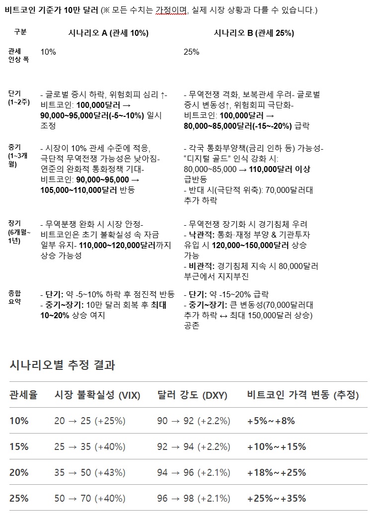 관세 정책의 대응: 암호화폐와의 공존을 위한 과제