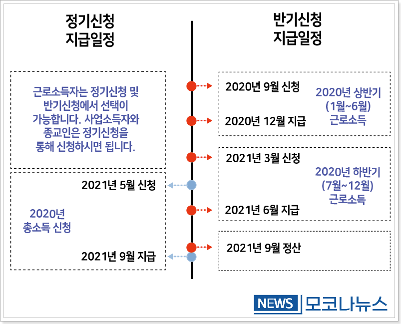 정기신청-반기신청-비교표