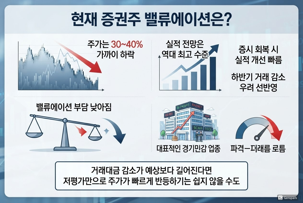 현재 증권주 밸류에이션은?