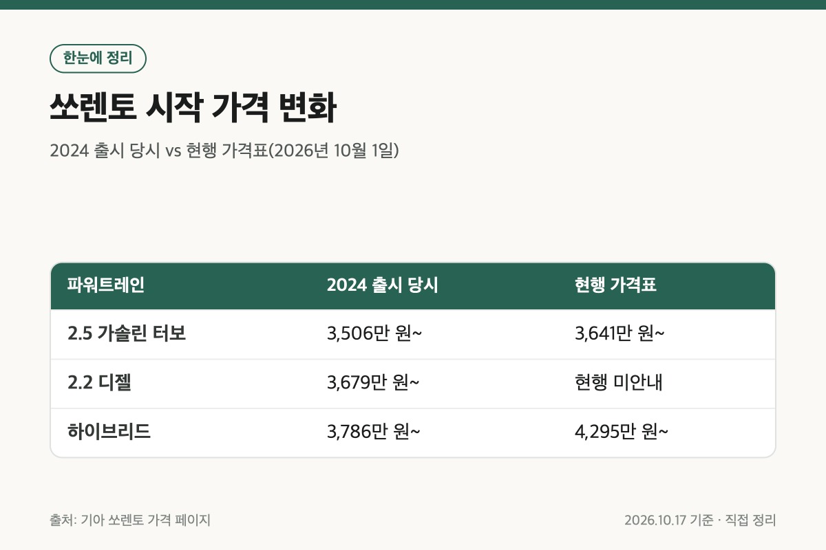 2024 쏘렌토 출시 당시와 현행 가격표 시작 가격 비교 표
