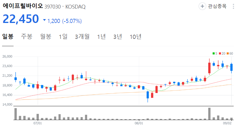 에이프릴바이오-주가-일봉