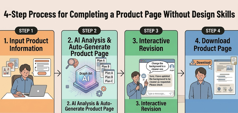 Draph Art 4-Step Production Process Checklist to Complete Product Detail Pages Without Design Skills