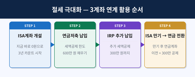 3계좌 연계 절세 전략