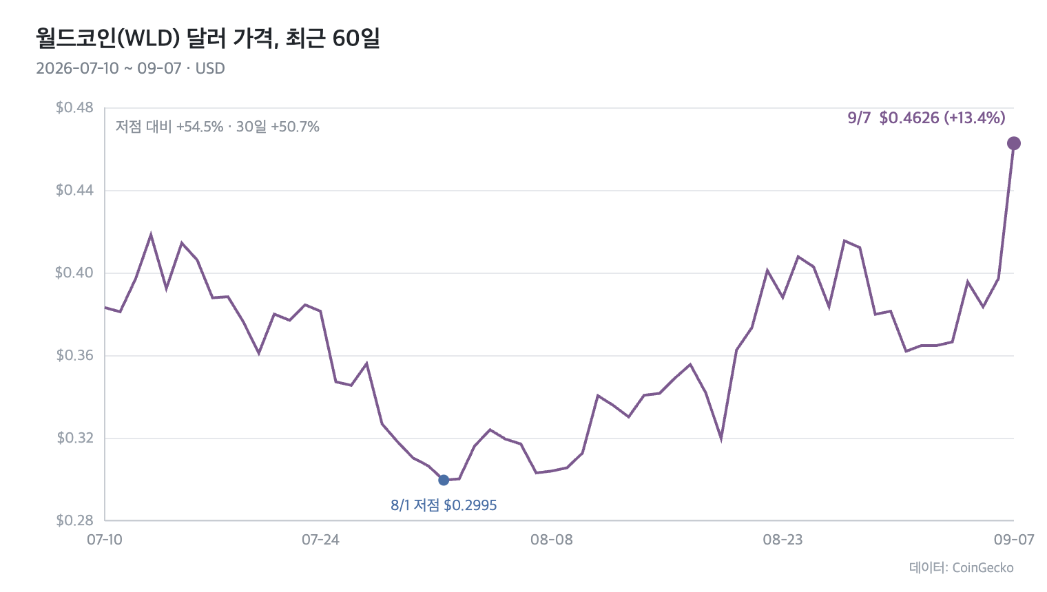 월드코인 달러 가격 60일 추이