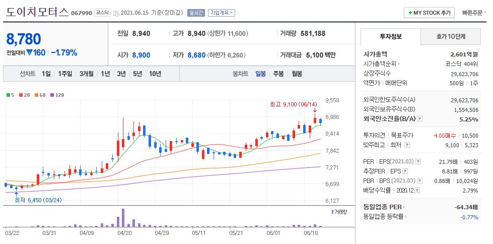 도이치모터스 차트(일봉)