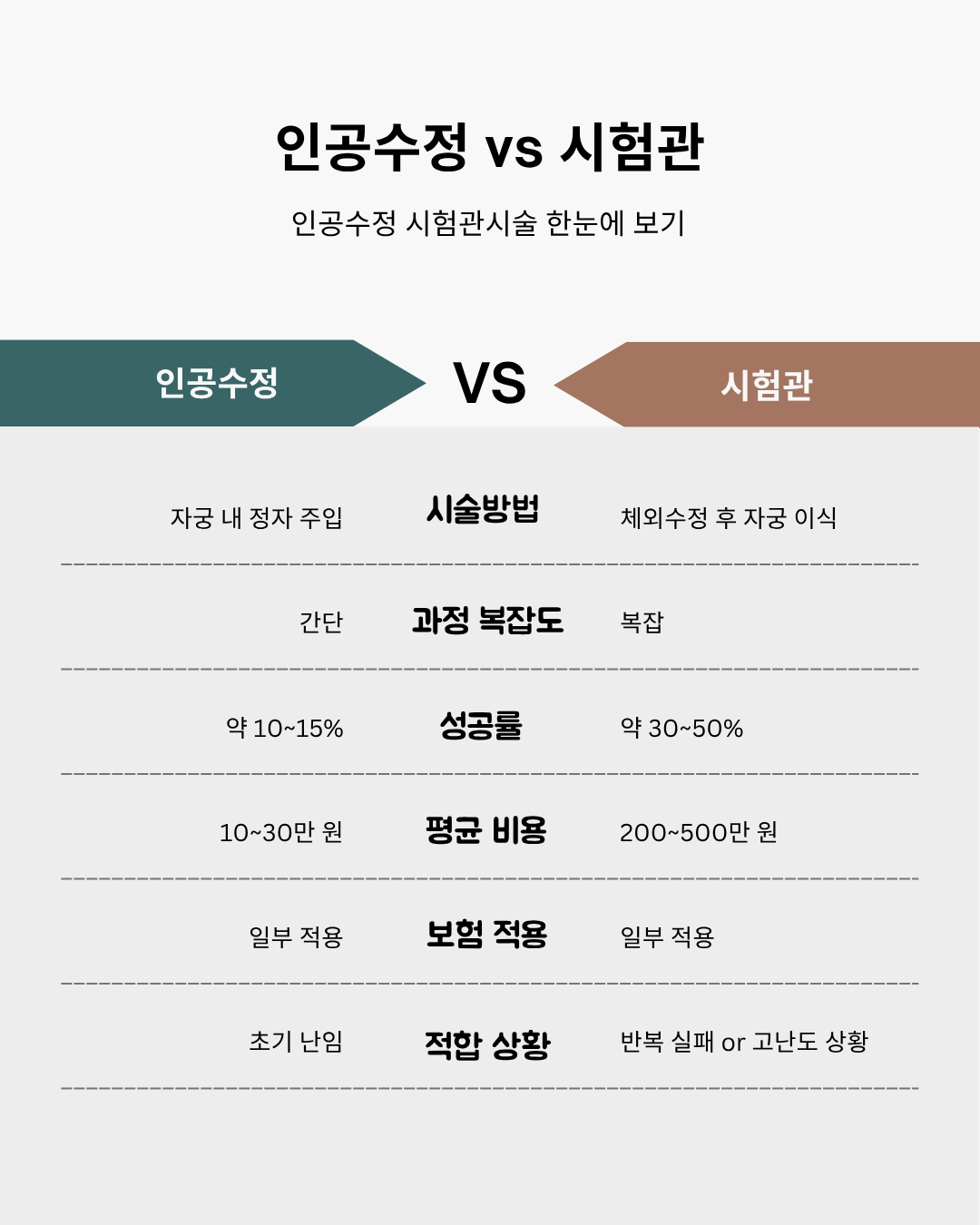 난임시술,인공수정, 시험관, 비용,성공률