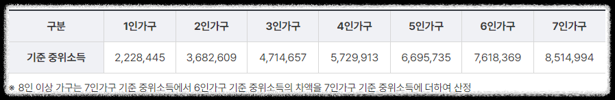 기초생활수급자 자격요건 혜택