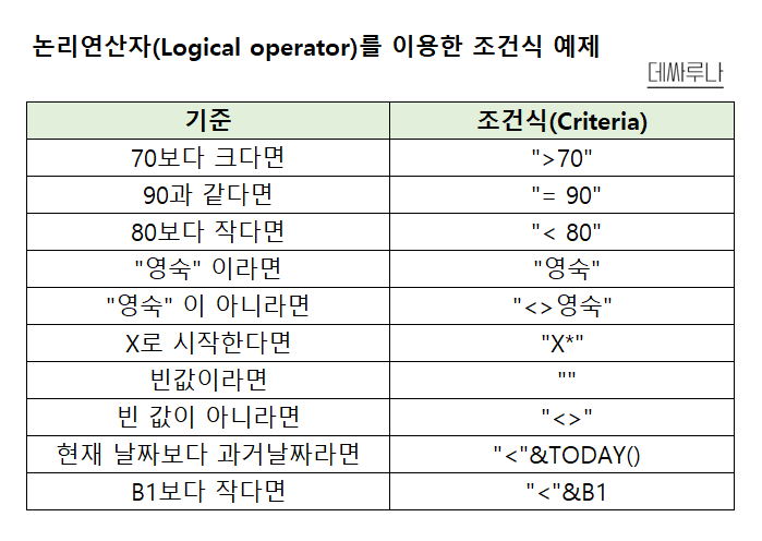 엑셀 SUMIF함수 활용 예제 - 논리연산자와 함께 사용