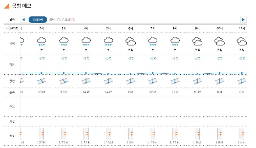 제주공항날씨 25일 2시부터 11시까지