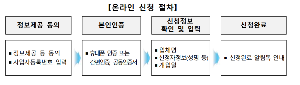 소상공인 경감 크레딧 사용방법