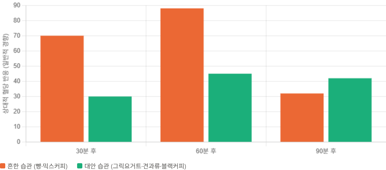 이제 두 조합의 차이를 한눈에 비교