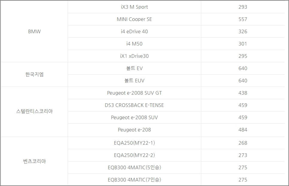 BMW, 벤츠 전기차 보조금