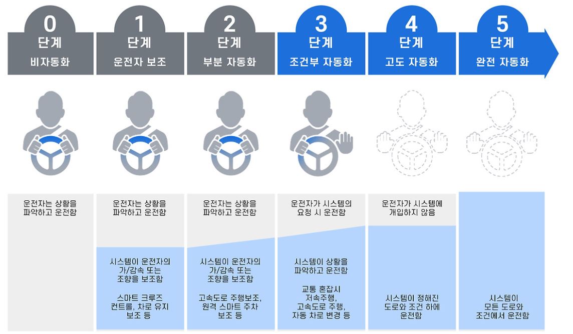 자율주행의 발전 단계