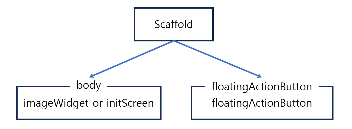 Scaffold 위젯 트리