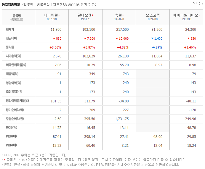네이처셀_동종업비교자료