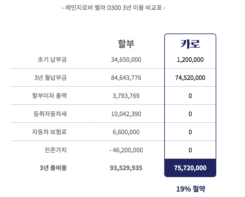 수입차 구독 서비스 카로 장점과 요금제