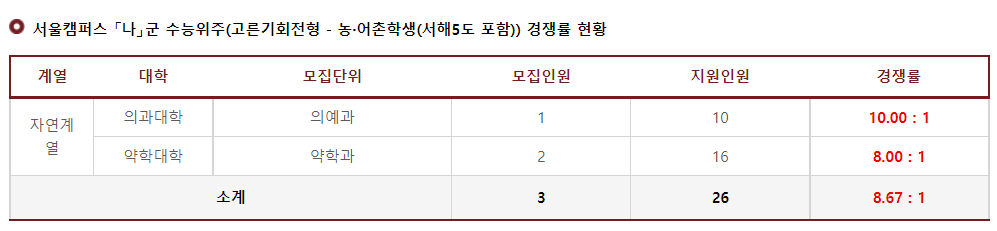 2023학년도 경희대학교 정시 서울캠퍼스 나군 수능위주(고른기회전형-농어촌학생(서해5도포함))경쟁률 현황