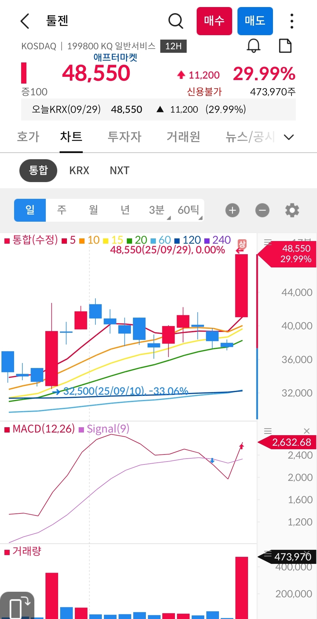 툴젠 차트 사진 출처 : 삼성증권 Photo Credit : Samsung Securities