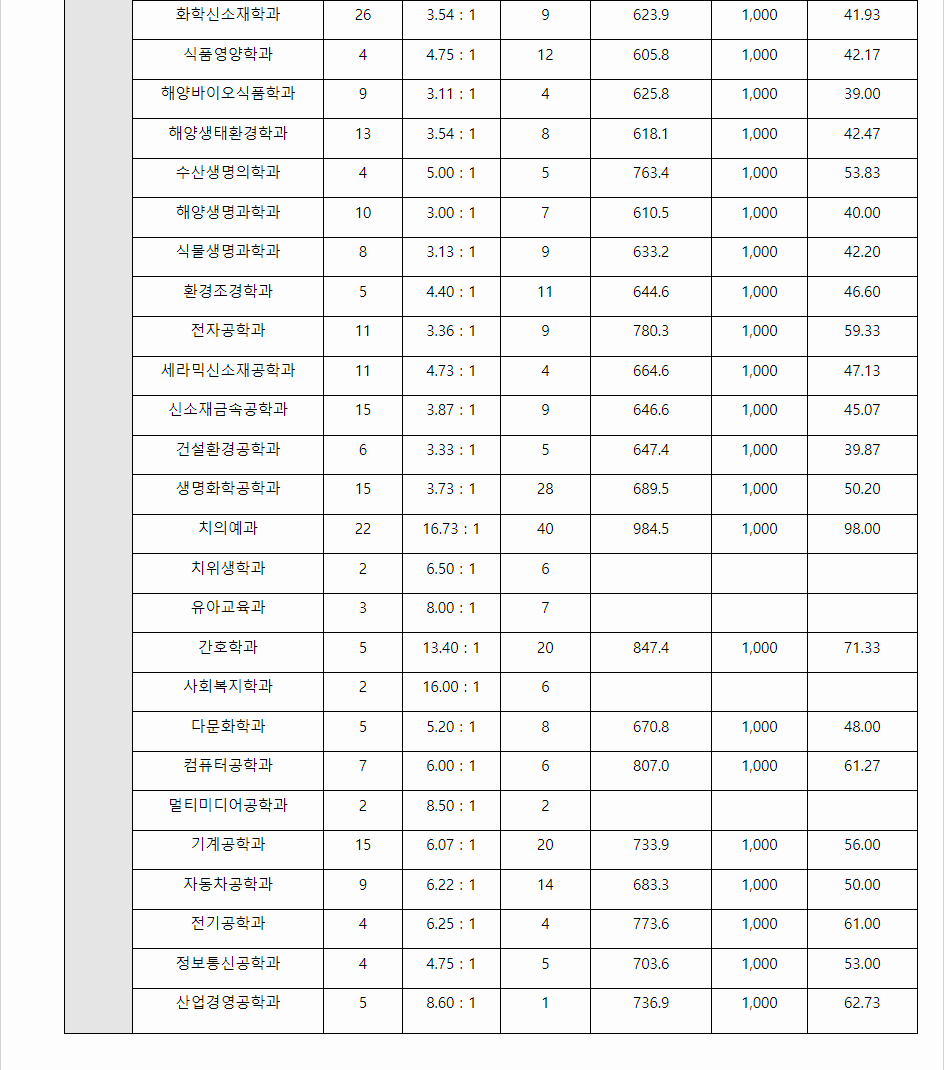 2023학년도 강릉원주대학교 수능위주전형 전형 결과
