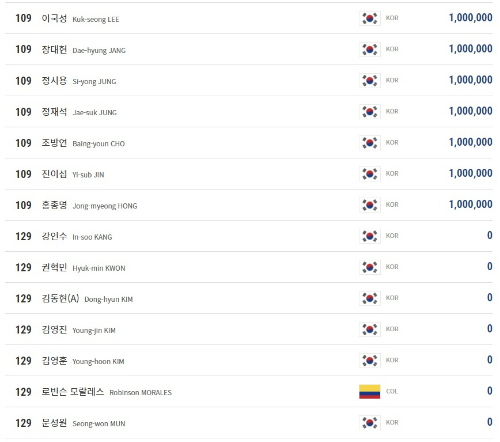 2021-2022시즌 PBA투어 경기상금 랭킹7