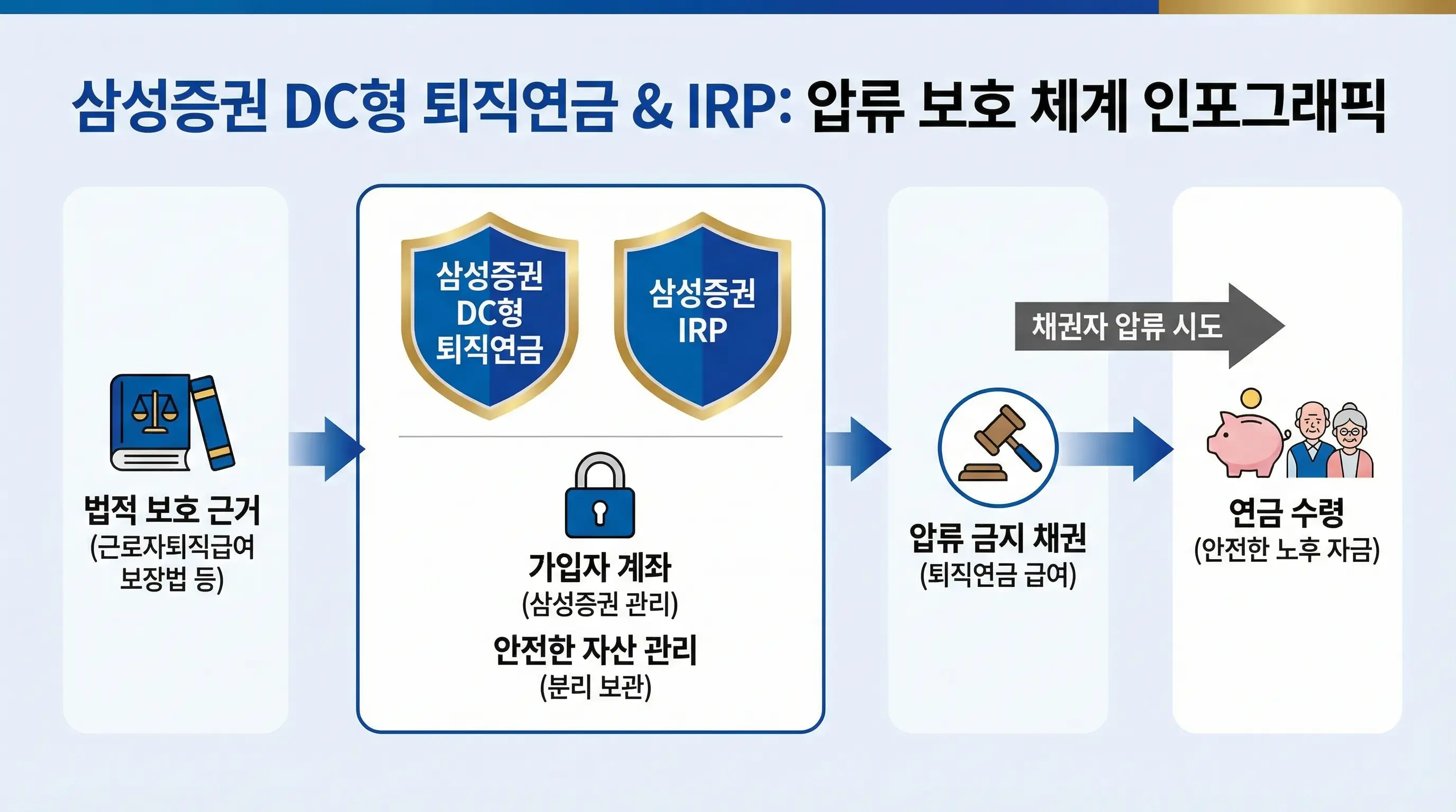 삼성증권 DC형 퇴직연금 계좌와 IRP 계좌가 압류로부터 보호받는 구조를 설명하는 인포그래픽