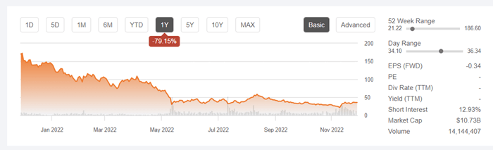 유니티 씨킹알파 주가 요약 및 그래프
