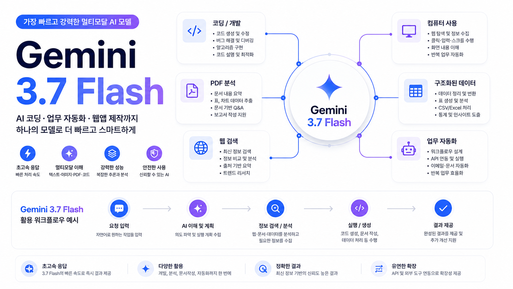 Gemini 3.7 Flash의 기능을 한눈에 보여주는 이미지