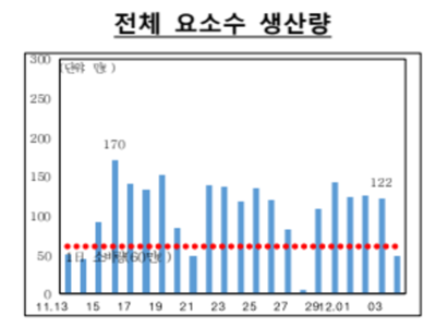 11월 중순부터 12월초까지 요소수 생산량을 나타낸 그래프