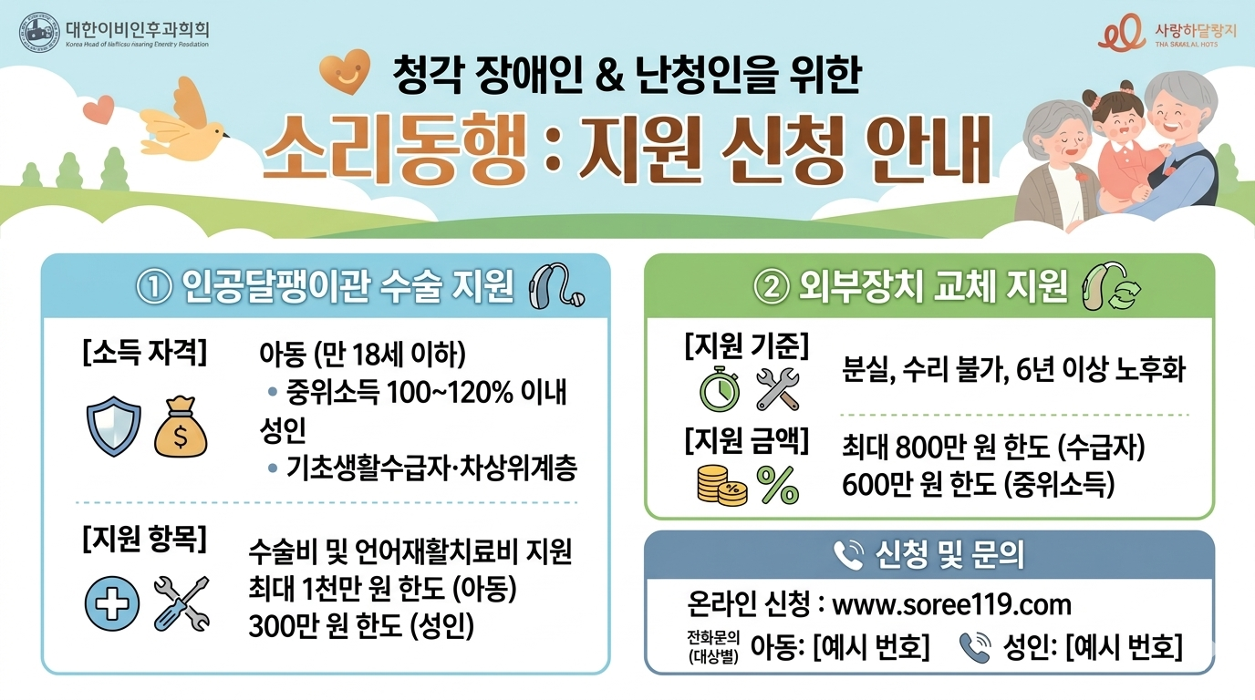 사랑의달팽이 소리동행 사업 안내 인포그래픽. 청각장애인 및 난청인을 위한 인공달팽이관 수술비 및 외부장치 교체 지원 내용을 요약했습니다. 왼쪽은 '인공달팽이관 수술 지원'으로 아동(만 18세 이하) 최대 1천만 원, 성인 최대 300만 원 한도를 설명하며 소득 자격(중위소득 100~120% 이내 등)을 명시합니다. 오른쪽은 '외부장치 교체 지원'으로 분실, 수리 불가, 6년 이상 노후 시 수급자 최대 800만 원, 중위소득 최대 600만 원 한도를 설명합니다. 하단에는 온라인 신청 주소와 전화 문의처가 기재되어 있습니다.