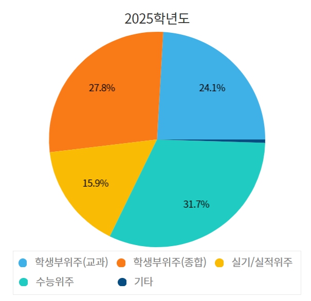 단국대 수시/정시/논술등급 확인하기[2024학년도 결과]