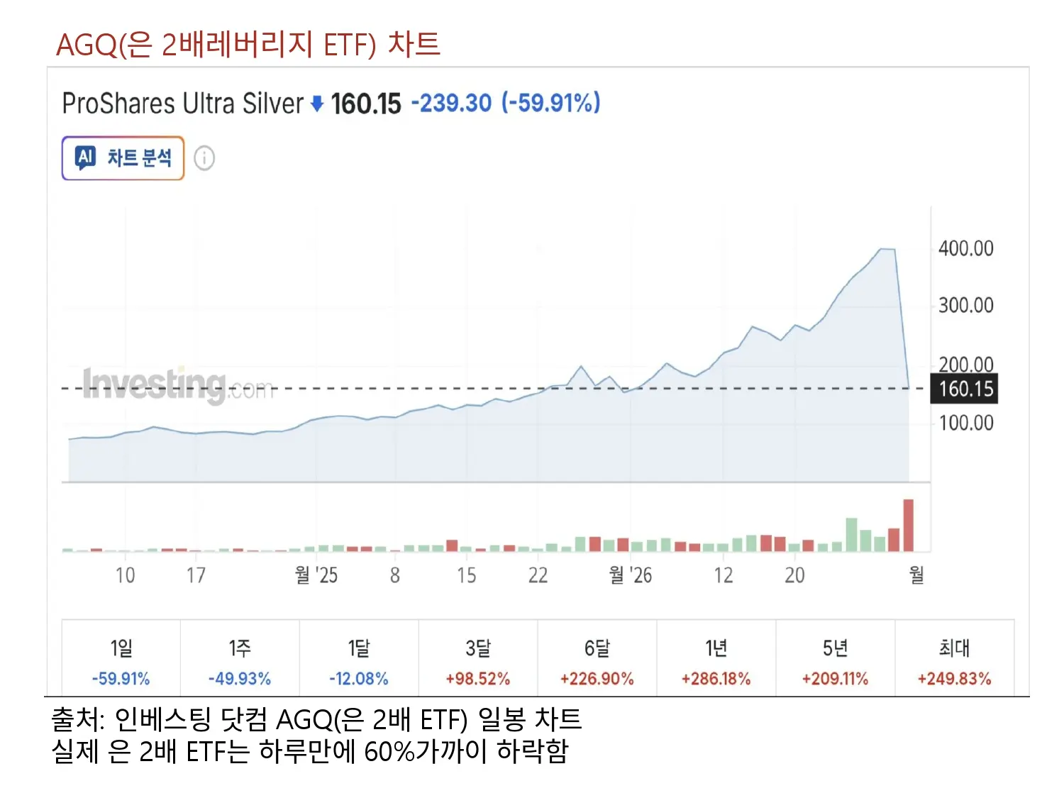 AGQ(은 2배레버리지 ETF)차트 하루만에 60% 폭락