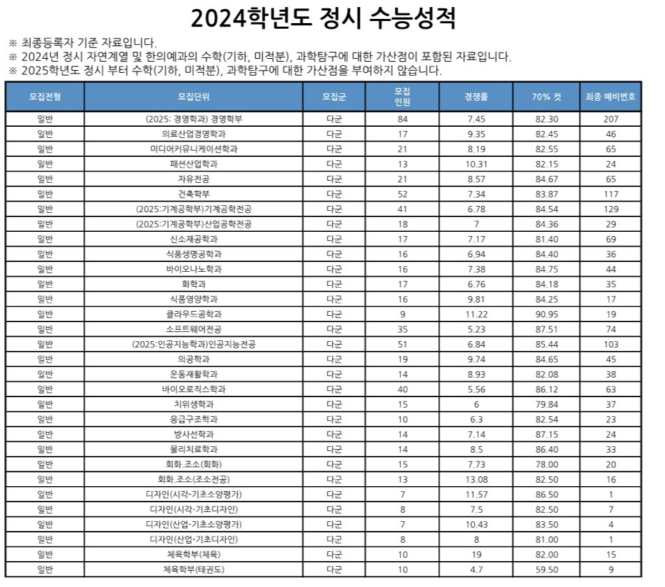 가천대 다군 정시등급 2024 사진
