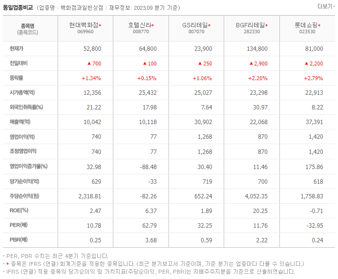 현대백화점_동종업비교자료
