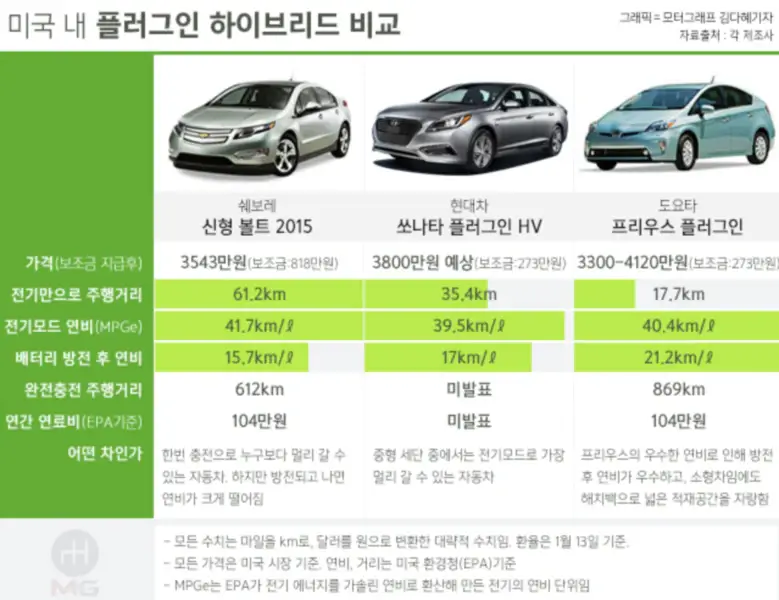 하이브리드-플러그인하이브리드-차이점