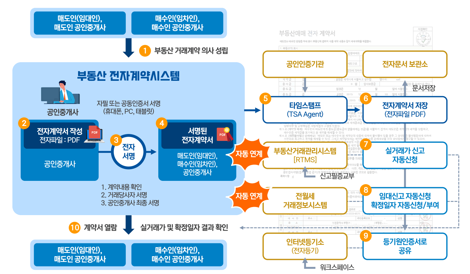 부동산 전자계약흐름도(자료:국토교통부)