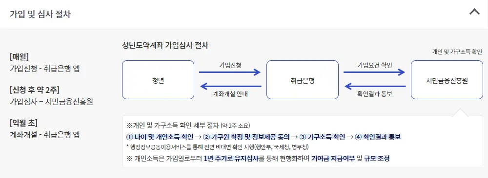청년도약계좌 신청 방법