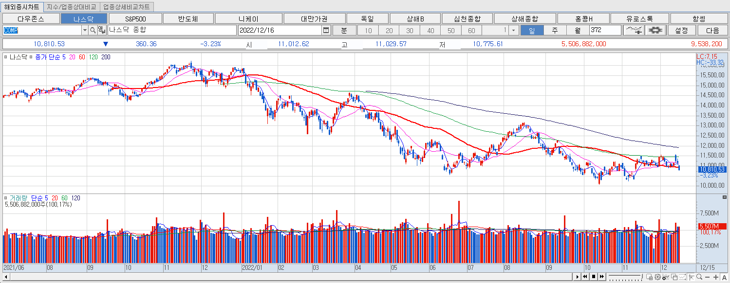 12.16 나스닥 마감챠트