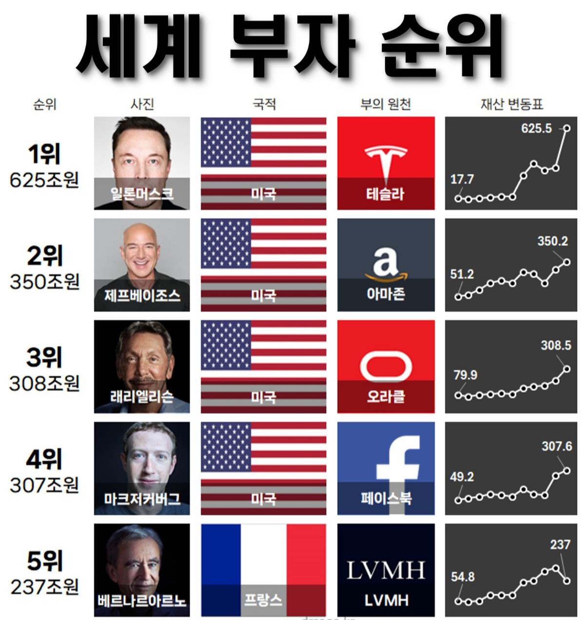 세계 부자 순위