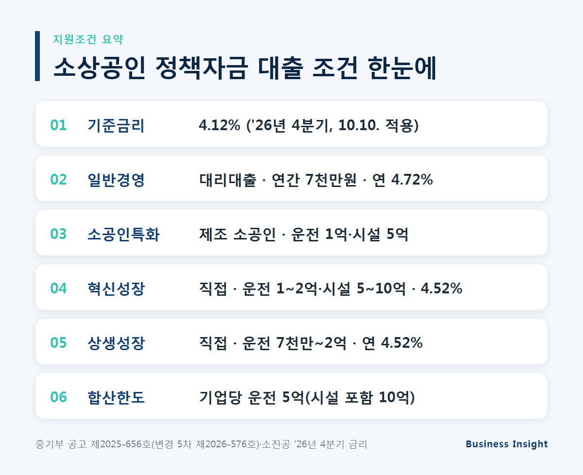소상공인 정책자금 대출 지원조건 정리