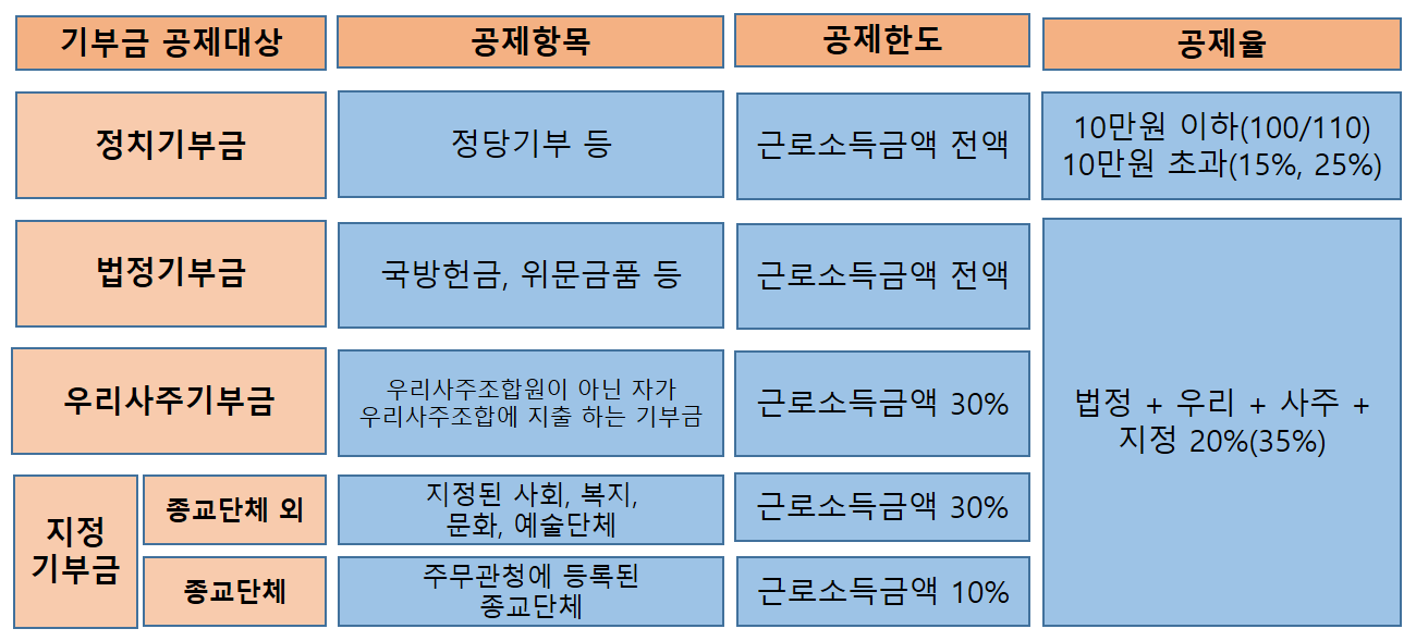 기부금도 세액공제 대상이다.
정치기부금, 법정기부금 등은 전액, 우리사주기부금, 지정기부금은 근로소득금액 대비 10~30% 한도가 있다.