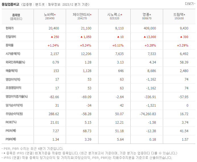노바텍_동종업비교자료
