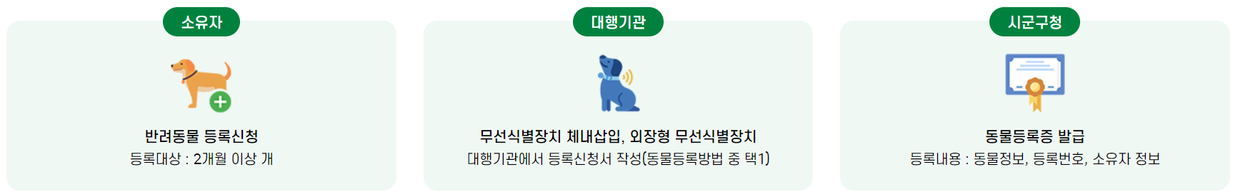 반려동물 등록 절차