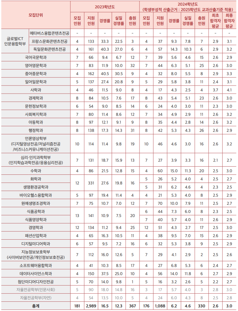 서울여대-2024-학생부교과-입결