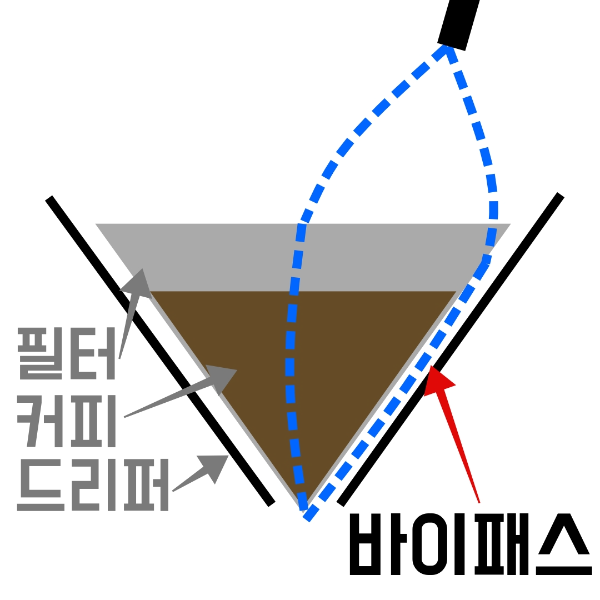 델터 프레스(Delter Coffee Press)의 특징과 추출 레시피_바이패스