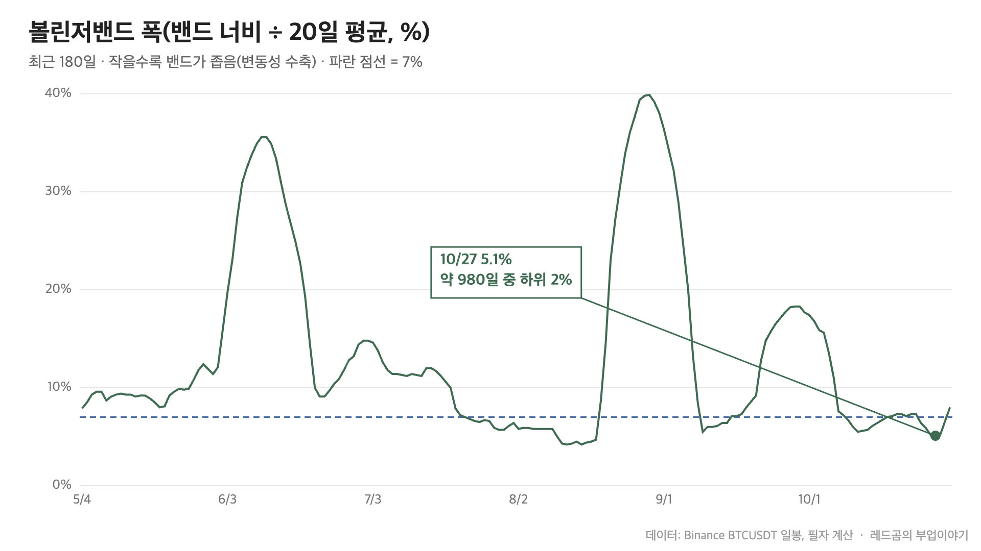 비트코인 볼린저밴드 폭 최근 180일, 10/27 5.1%로 약 980일 중 하위 2%