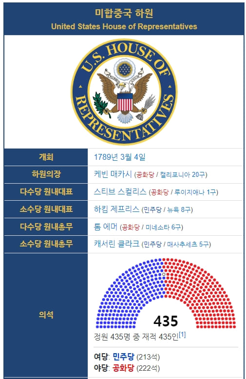 미국 상하원 알기 United States Senate and House of Representatives
